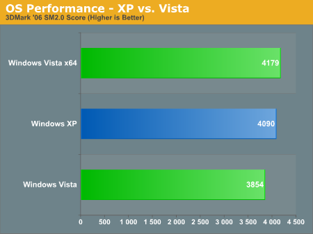 OS Performance - XP vs. Vista